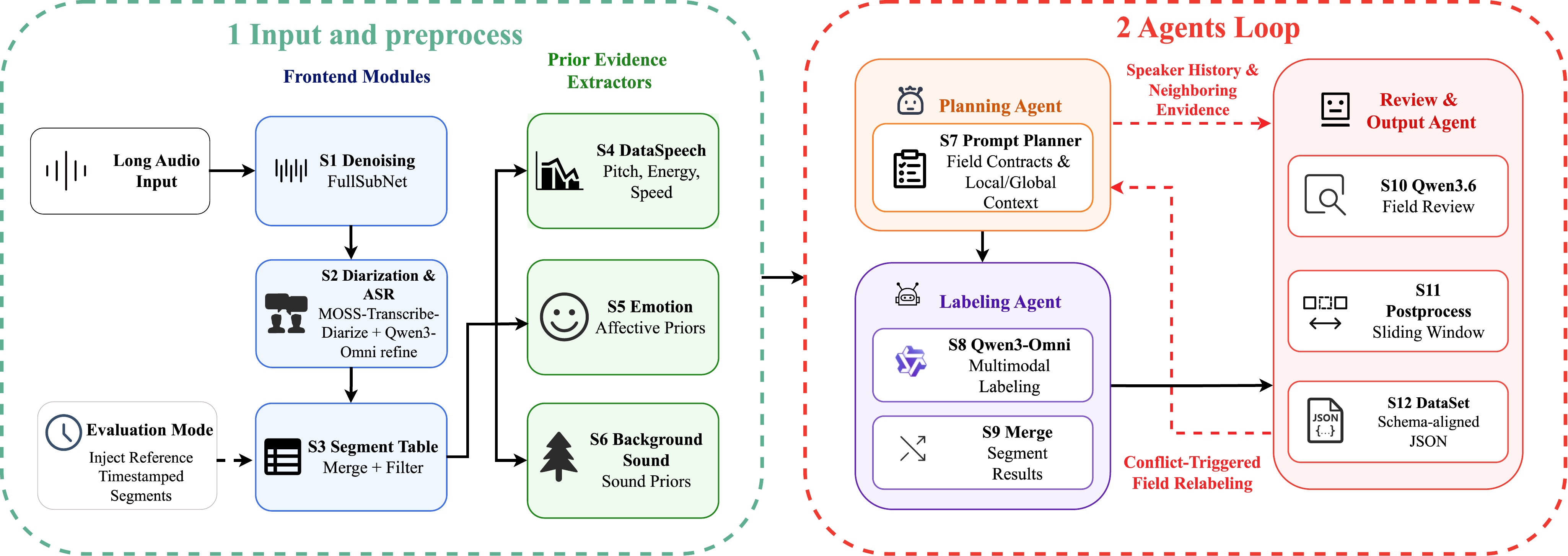 SpeechAnnotator multi-agent pipeline showing frontend modules, prior extractors, planning, labeling, review, and final JSON output.
