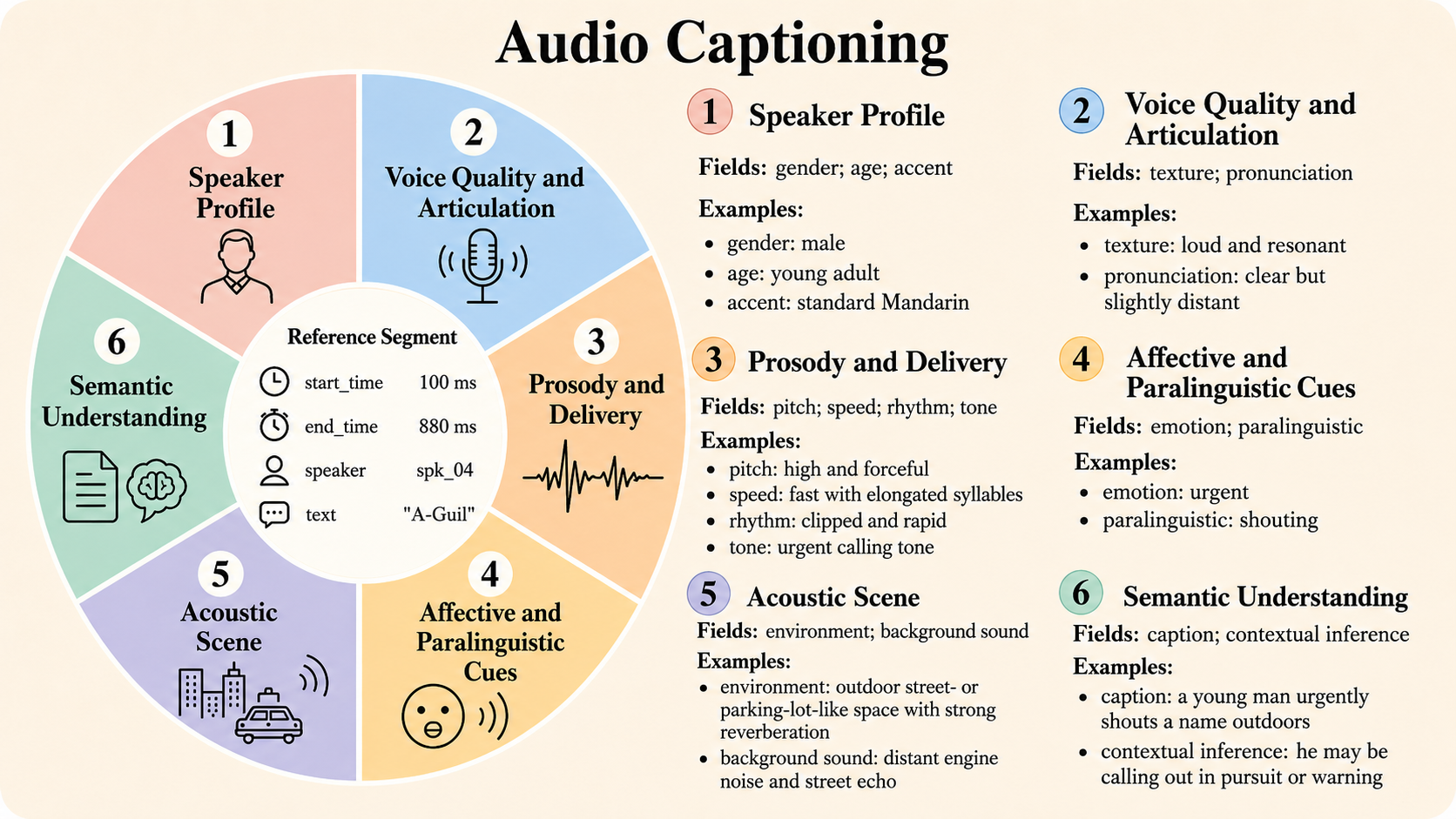 Audio Captioning schema with speaker profile, voice quality and articulation, prosody and delivery, affective and paralinguistic cues, acoustic scene, and semantic understanding.