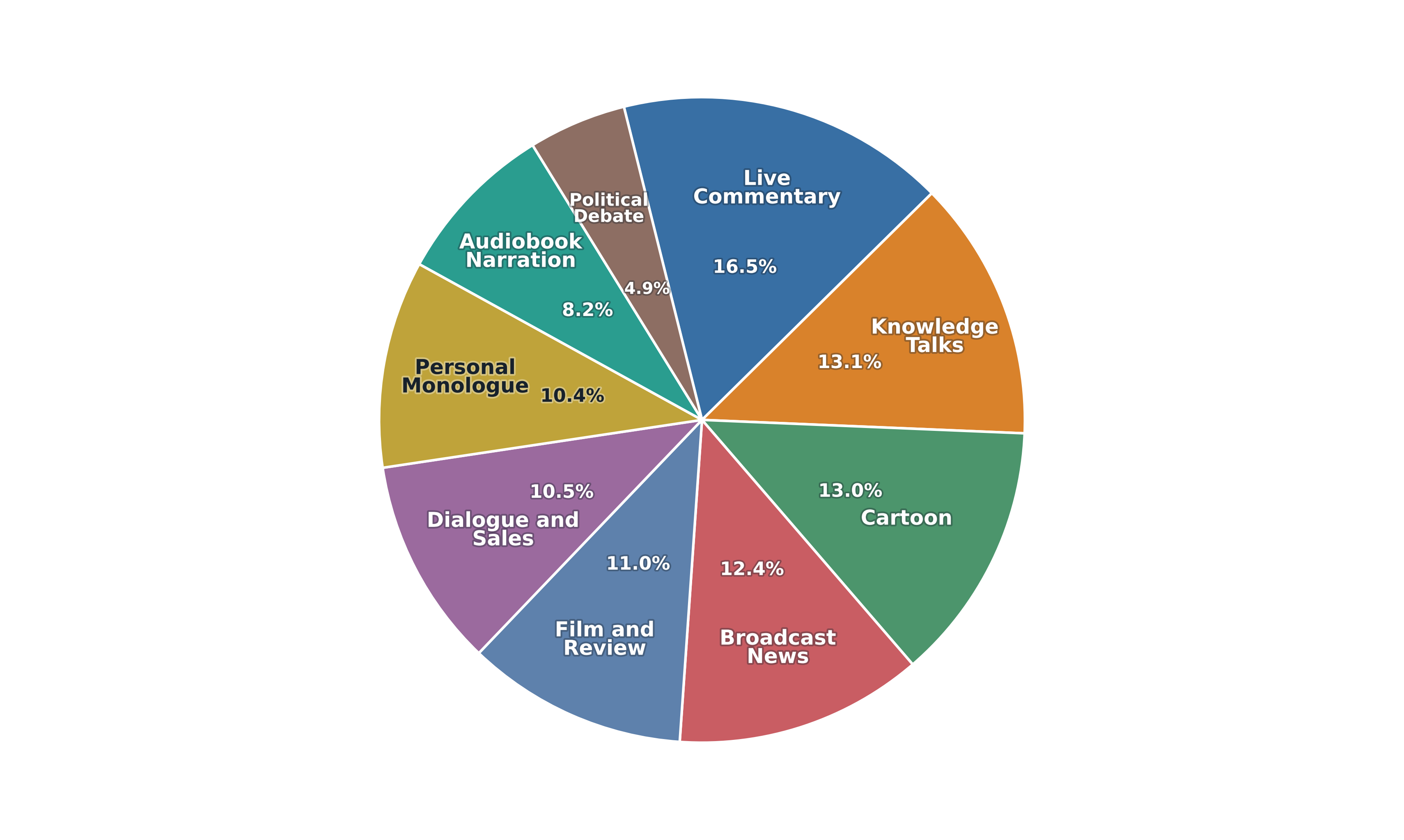 SA-Bench category distribution pie chart across live commentary, knowledge talks, cartoon, broadcast news, film and review, dialogue and sales, personal monologue, audiobook narration, and political debate.